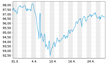 Chart Prologis Euro Finance LLC EO-Notes 2023(23/43) - 1 Month