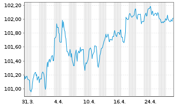 Chart Achmea Bank N.V. EO-M.-T.Mortg.Cov.Bds 2023(30) - 1 Monat