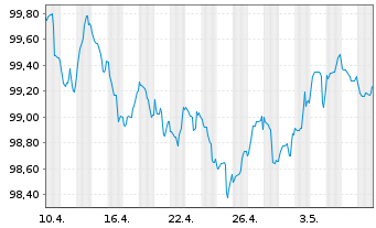 Chart Achmea Bank N.V. EO-M.-T.Mortg.Cov.Bds 2023(30) - 1 mois