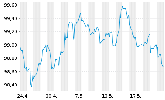 Chart Achmea Bank N.V. EO-M.-T.Mortg.Cov.Bds 2023(30) - 1 Month