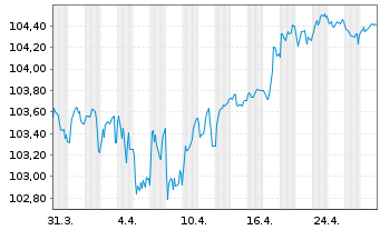 Chart Lb.Hessen-Thüringen GZ MTN IHS S.H362 v.23(30) - 1 mois