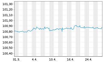 Chart Lloyds Bank PLC EO-Med.-Term Cov. Bds 2023(26) - 1 Monat