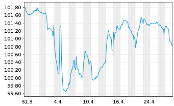 Chart ZF Finance GmbH MTN v.2023(2023/2026) - 1 Month