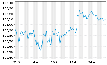 Chart Banco de Sabadell S.A. Non-Pref.MTN 23(28/29) - 1 Month