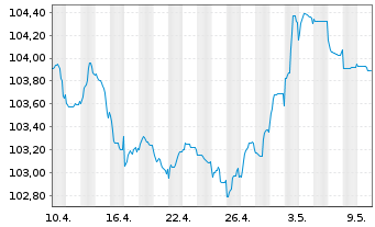 Chart Banco de Sabadell S.A. Non-Pref.MTN 23(28/29) - 1 mois