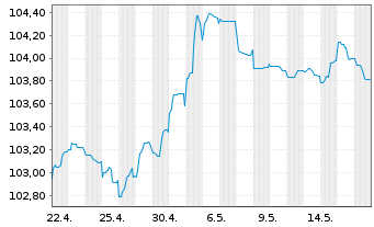 Chart Banco de Sabadell S.A. Non-Pref.MTN 23(28/29) - 1 Month