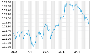 Chart Intl Business Machines Corp. EO-Notes 2023(23/31) - 1 mois