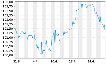 Chart Intl Business Machines Corp. EO-Notes 2023(23/35) - 1 mois