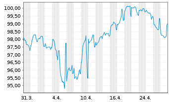 Chart Intl Business Machines Corp. EO-Notes 2023(23/43) - 1 Month