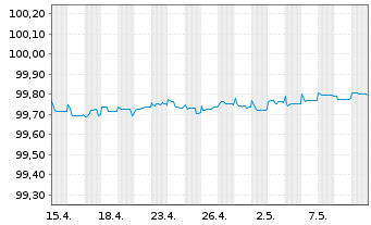 Chart Nordea Bank Abp EO-FLR Non-Pref. MTN 23(25/26) - 1 Monat