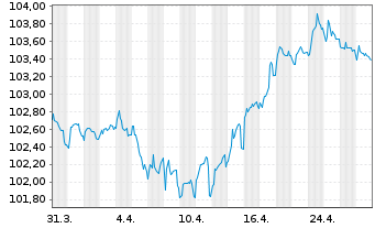 Chart RWE AG Medium Term Notes v.23(28/29) - 1 Month