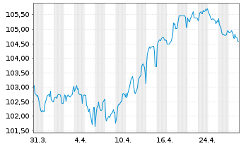 Chart RWE AG Medium Term Notes v.23(34/35) - 1 Month