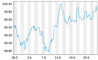 Chart Becton Dickinson Euro Fin.Sarl EO-Nts. 2023(23/29) - 1 mois