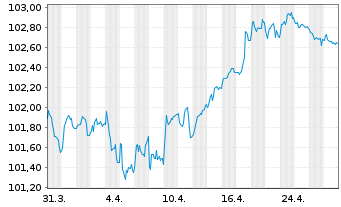 Chart Becton Dickinson Euro Fin.Sarl EO-Nts. 2023(23/29) - 1 Month