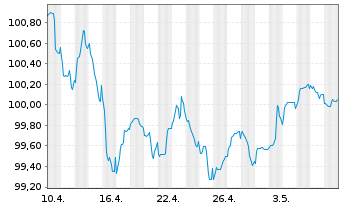 Chart Becton Dickinson Euro Fin.Sarl EO-Nts. 2023(23/29) - 1 mois
