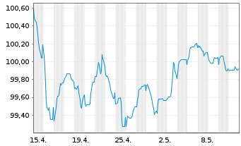Chart Becton Dickinson Euro Fin.Sarl EO-Nts. 2023(23/29) - 1 Monat