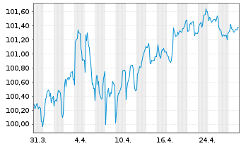 Chart ING Bank N.V. EO-M.-T. Mortg.Cov.Bds 23(33) - 1 Monat