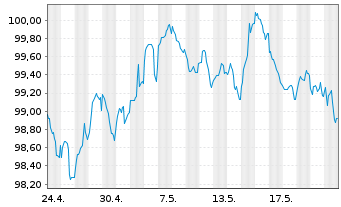 Chart ING Bank N.V. EO-M.-T. Mortg.Cov.Bds 23(33) - 1 Month