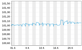 Chart UniCredit Bk Czech R.+Slov.as Cov.Bs 2023(26) - 1 Month