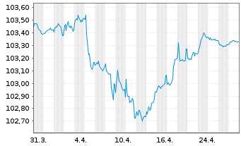 Chart Ford Motor Credit Co. LLC EO-Med.T.Nts 2023(23/27) - 1 Month