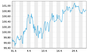 Chart Kreditanst.f.Wiederaufbau Med.Term Nts. v.23(33) - 1 Month