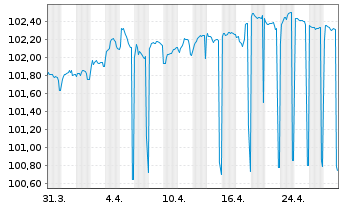 Chart Instituto de Credito Oficial EO-Med.T.Nts 2023(27) - 1 mois