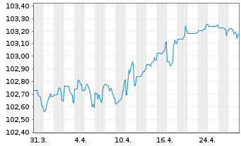 Chart Sage Group PLC, The EO-Medium Term Nts 2023(23/28) - 1 mois