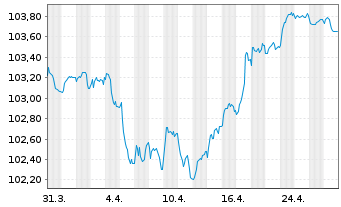 Chart General Motors Financial Co. EO-MTN. 2023(23/29) - 1 mois