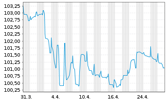 Chart INEOS Finance PLC EO-Notes 2023(23/28) Reg.S - 1 mois