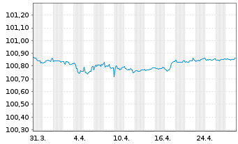 Chart DNB Bank ASA EO-FLR Non-Pref. MTN 23(26/27) - 1 Month