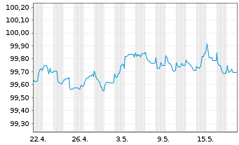 Chart DNB Bank ASA EO-FLR Non-Pref. MTN 23(26/27) - 1 Month