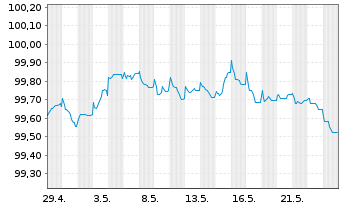 Chart DNB Bank ASA EO-FLR Non-Pref. MTN 23(26/27) - 1 mois