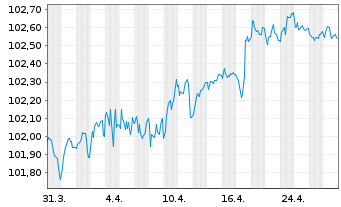 Chart Svenska Handelsbanken AB EO-Preferred MTN 2023(28) - 1 Month