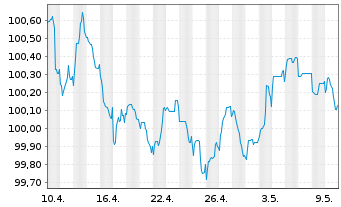 Chart Svenska Handelsbanken AB EO-Preferred MTN 2023(28) - 1 mois