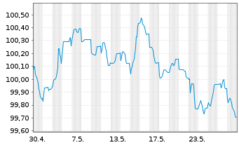 Chart Svenska Handelsbanken AB EO-Preferred MTN 2023(28) - 1 Month