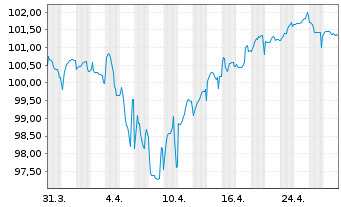 Chart East Japan Railway Co. EO-Med.Term Notes 2023(43) - 1 Month