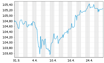 Chart ING Groep N.V. EO-FLR Med.T.Nts 23(29/35) - 1 mois