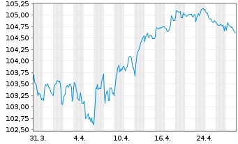 Chart ENEL Finance Intl N.V. EO-Med.Term Notes 23(23/31) - 1 Month