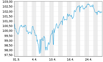 Chart ENEL Finance Intl N.V. EO-Med.Term Notes 23(23/43) - 1 mois