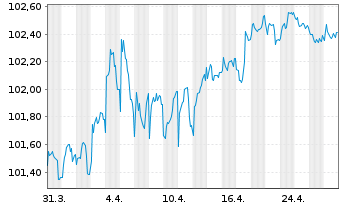 Chart Nordea Mortgage Bank PLC Term Cov.Bds 2023(30) - 1 Month