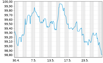 Chart Nordea Mortgage Bank PLC Term Cov.Bds 2023(30) - 1 Month