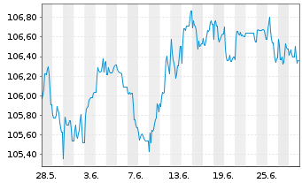 Chart B.A.T. Netherlands Finance BV EO-MTN. 2023(23/31) - 1 Monat