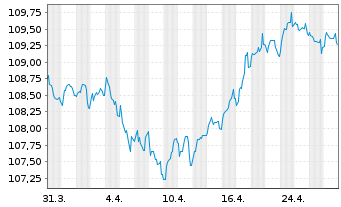 Chart B.A.T. Netherlands Finance BV EO-MTN. 2023(23/31) - 1 Monat