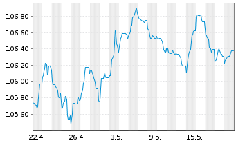 Chart B.A.T. Netherlands Finance BV EO-MTN. 2023(23/31) - 1 Month