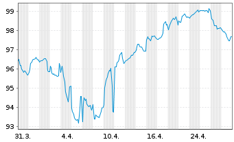 Chart Siemens Finan.maatschappij NV EO-MTN. 2023(42/43) - 1 Month