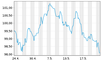Chart Siemens Finan.maatschappij NV EO-MTN. 2023(42/43) - 1 Month