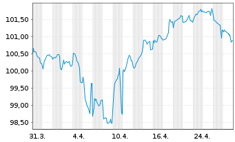 Chart Siemens Finan.maatschappij NV EO-MTN. 2023(35/36) - 1 mois