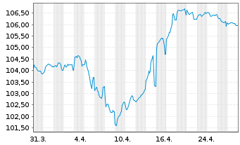 Chart ProLogis Intl Funding II S.A. EO-MTN. 2023(23/35) - 1 Month