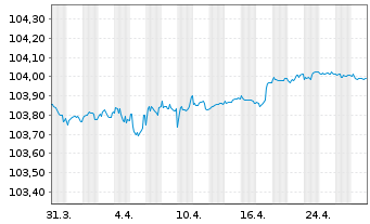 Chart Credit Suisse AG EO-Medium-Term Notes 2023(26) - 1 Month