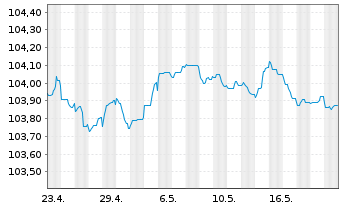 Chart Credit Suisse AG EO-Medium-Term Notes 2023(26) - 1 Monat